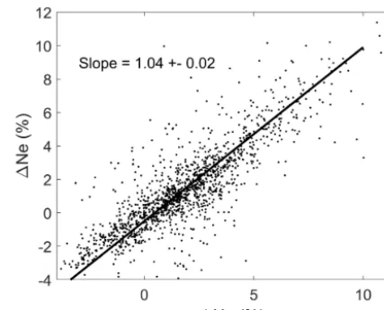 Figure 1. A scatter plot of helium and neon saturation anomalies fornearly 2000 near-surface (< 20 m depth) samples from the dataset.The solid line is a type-II linear regression of the data.