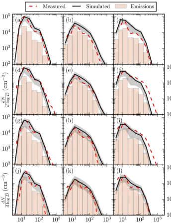 Figure 6. Measured (red dashed line) and simulated (black) aerosol number size distribution dzcmdiameterN/dlogD (cm−3) as a function of particle D (nm) in the morning (ﬁrst column: a, d, g, j), evening (second column: b, e, h, k), and at night (third colum