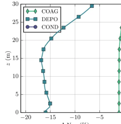 Figure 8. Relative difference in the vertical proﬁle of the totalaerosol number concentration �Ntot (%) compared to NOAP sim-ulation for COAG (diamonds), DEPO (squares), and COND (cir-cles) simulations in the morning