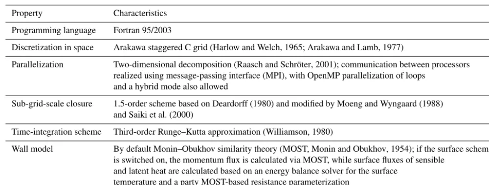 Table 1. The technical speciﬁcations of the LES model PALM.