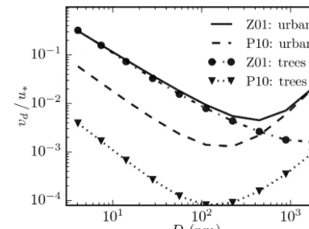 Figure 1. Normalized deposition velocity vd/u∗ as a function ofaerosol particle diameter D (nm) for urban surfaces (solid anddashed lines) and deciduous broadleaf trees (dashed–dotted linewith circles and dotted line with triangles) using the parameteriza-