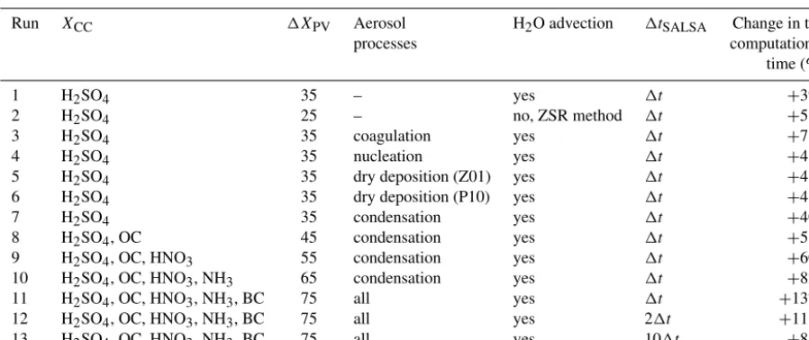 Table 2. The relative change in the total computational time over a 20 mSALSA. The number of simulated size bins × 20 m × 20 m modelling domain with different conﬁgurations for XB = 10, time step of the LES model �t ≈ 2 s, and the total simulation time 100