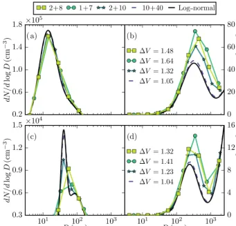 Figure 2. A sectional representation of the aerosol number det al., 1999). Top legend: (number of size bins in subrange 1)distribution is given by a solid black line.distribution as a function of particle diameterN/dlogD (cm−3) (a, c) and volume dV/dlogD (