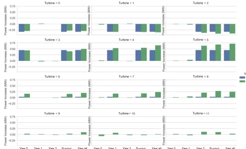 Figure 12. Change in total power for SOWFA and FLORIS across the cases.