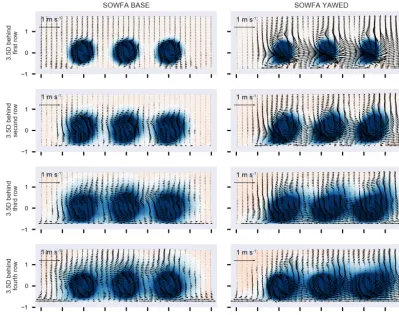 Figure 13. Cut-through visualizations of SOWFA following each row in the turbine array scenario “yawAll”.