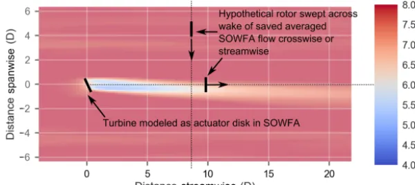 Figure 1. Diagram of the method used in the paper. In this example, showing the ﬂow as viewed from above, a single turbine is included ina SOWFA simulation