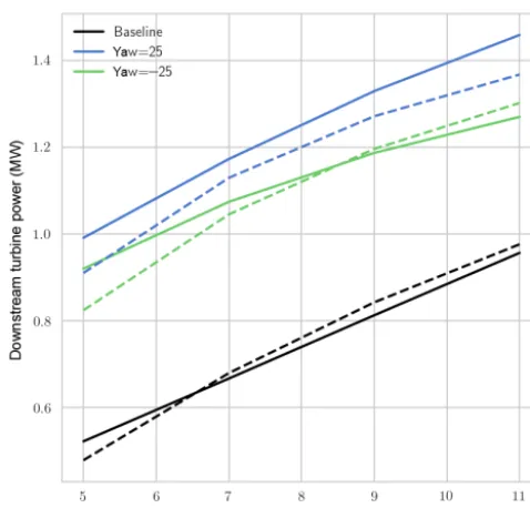 Figure 2. Power output in SOWFA (solid) and FLORIS (dashed)for a hypothetical turbine directly downstream of a baseline oryawed turbine at different distances.