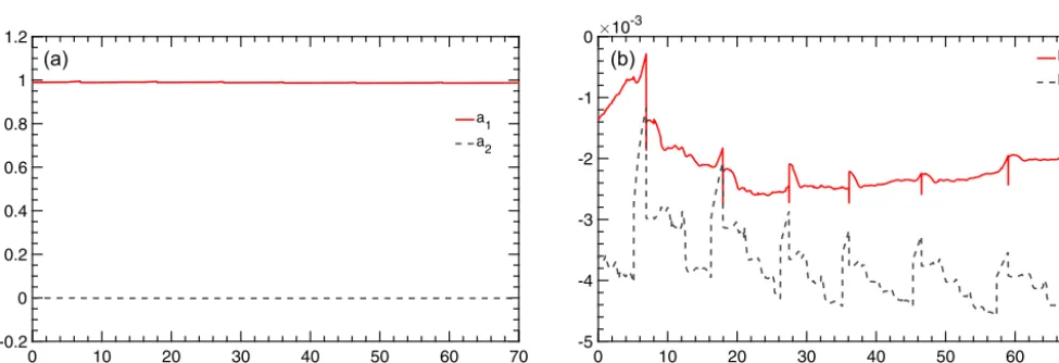 Figure 8. The main membership of fuzziﬁcation and defuzziﬁcation. (a) Three set fuzzy input window for error e