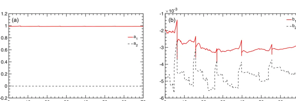 Figure 10. (a) Simulation results for the azimuth and elevation angles using classical control
