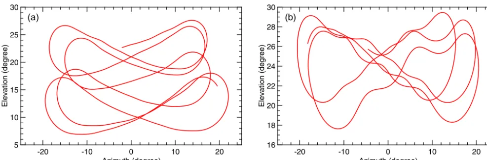 Figure 13. (a) Simulation results for the azimuth and elevation angles using classical control