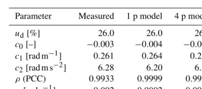 Figure B1. Comparison between the estimated turn rate and themeasured turn rate for the 25 m2 kite surface area (Jehle andSchmehl, 2014b).