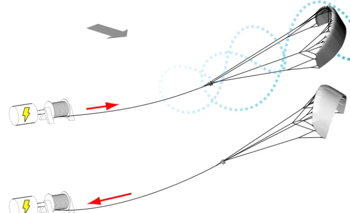 Figure 1. Working principle of the pumping kite power system (van der Vlugt et al., 2013).
