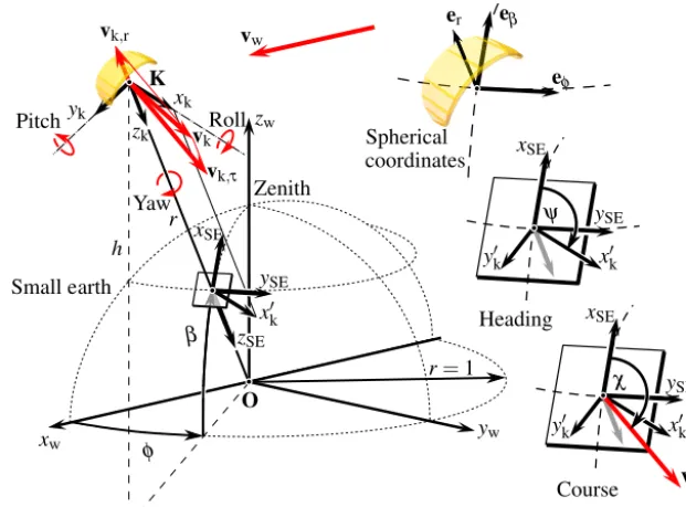 Figure 2. Small Earth reference frame: the position of the kite is projected onto a half sphere with a radius of one