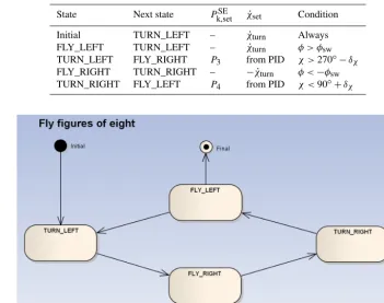 Table 1. Finite sub-states of the ﬁgure-eight ﬂight path planner.