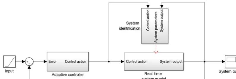 Figure 6. Block diagram of the adaptive control system.