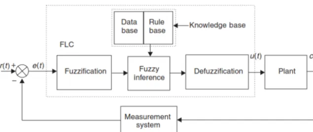 Figure 7. Fuzzy logic control system.