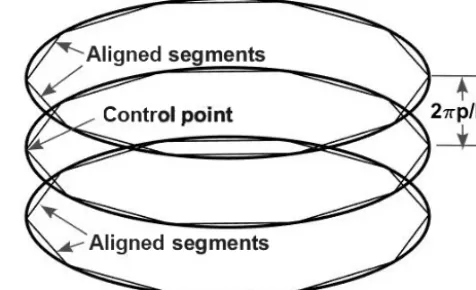 Figure 2. Vortex ring representation of the helical wake in Fig. 1and the corresponding vortex segment approximation.