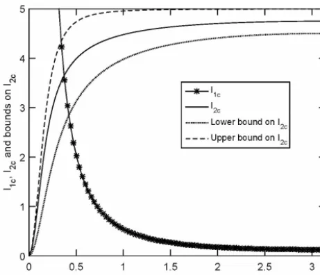 Figure 3. The integrands for the two inﬂuence coefﬁcients for a