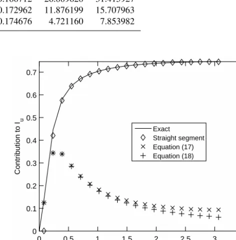 Table 1. Values of the inﬂuence coefﬁcient for varying s values with θ0 = 0.