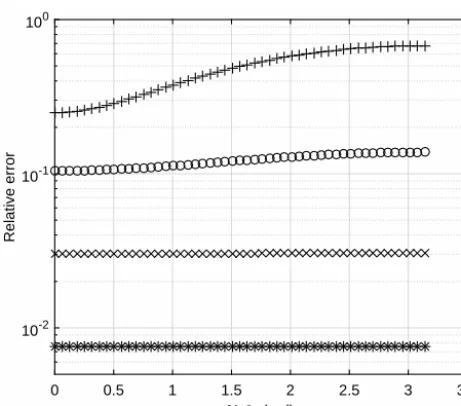 Figure 7. Variation in the straight segment approximation to I2c(θ)for θ0 = 0 and Nr = 5, ×; 10, ◦; 20, ⋄; +, 50; ×, 50 000