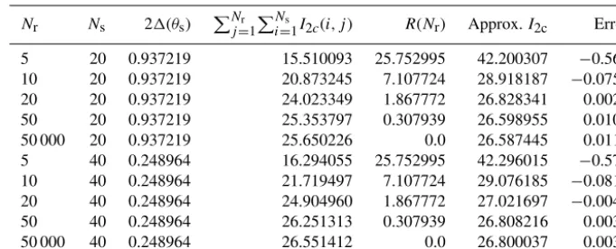 Table 2. Terms in Eq. (20) for s = 0.2 and θ0 = 0. Exact value of I2c = 26.889628. The error is the relative error.