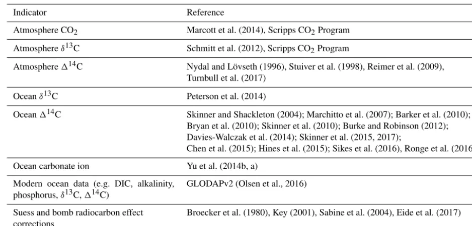 Table 2. Ocean and atmosphere data sources for the SCP-M modern carbon cycle calibration, projections and LGM–Holocene experiment.