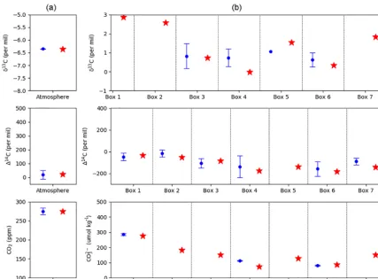 Figure 3. SCP-M late-Holocene-calibrated model results using model input parameters from the literature (Table A1)