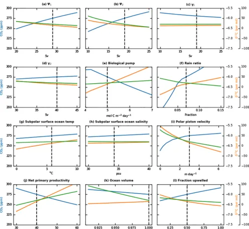 Figure 4. Univariate parameter sensitivity tests around modern-day estimated values plotted for atmospheric CO2, �14C and δ13C ver-sus (a) �1, (b) �2, (c) γ1, (d) γ2, (e) biological pump, (f) rain ratio, (g) subpolar surface box temperature, (h) subpolar s