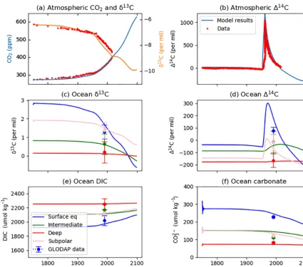 Figure 5. SCP-M modelling results compared with modern atmospheric and ocean GLODAPv2 data for (a) atmospheric CO2 and δ13C,(b) atmospheric �14C, (c) ocean δ13C, (d) �14C, (e) DIC, and (f) the carbonate ion proxy