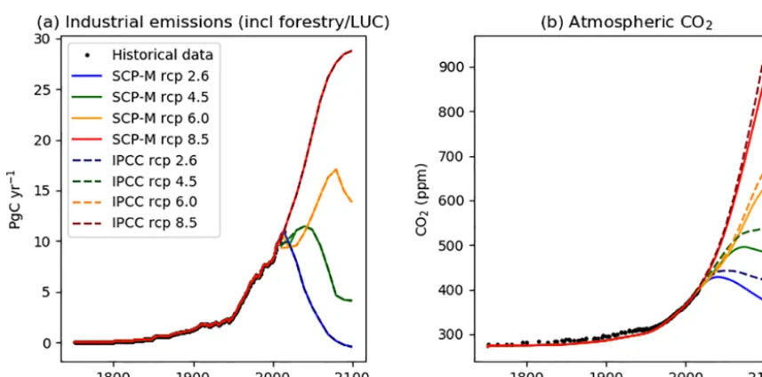 Figure 6. SCP-M RCP modelling results compared with IPCC emissions and COpathways out to 2100, which are inputted to SCP-M for the modern carbon cycle simulation