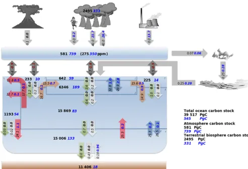 Figure 9. SCP-M-modelled pre-industrial carbon stocks and ﬂuxes (in PgC in black text) compared with IPCC RCP6.0 emissions scenarioby 2100 (shown as PgC changes with blue text for positive changes, red text for negative and black text for no change)