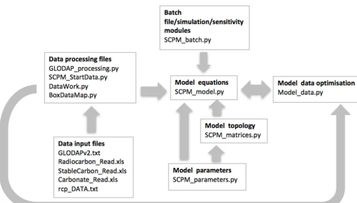Figure 2. SCP-M Python and ancillary ﬁles with their linkages. Arrows refer to the direction of ﬁle linkages and the order of their activationduring the routine of setting up and running the model