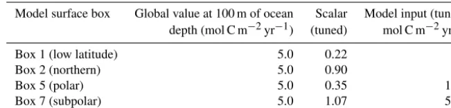 Table 1. Values for thefor Z biological production parameter (at 100 m of ocean depth) used in the SCP-M model calibration