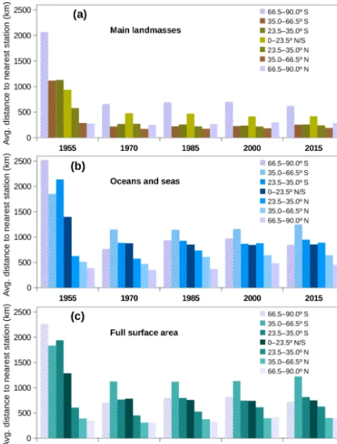 Figure 5. Average distance to the nearest station, among thehumidity-reporting stations from 1955 to 2015 in 15-year intervals,as calculated in speciﬁc areas of each latitude zone (see insets):(a) main landmasses; (b) oceans and seas; (c) full surface area