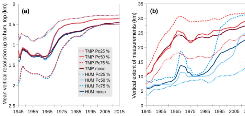 Figure 8. (a)of TMP and HUM observations, restricted to observations with surface temperature data