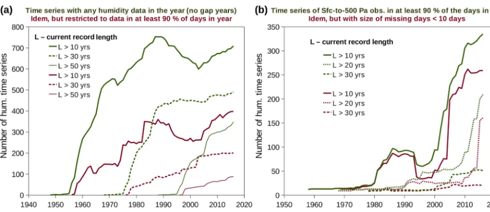 Figure 11. Number of humidity time series with a record length exceeding a given number of years until the year in abscissa (see insets),under different completeness criteria (indicated on top of the graphs).