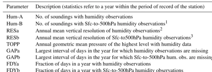 Table 2. Parameters of humidity completeness for each IGRA-RS station and year.