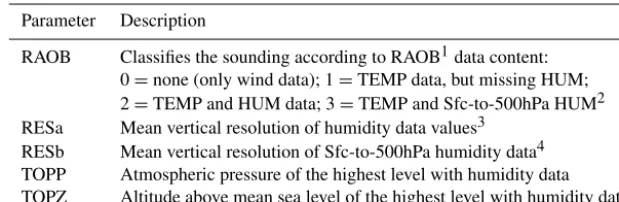 Table 3. Parameters of humidity completeness for each sounding.