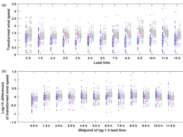 Figure 7. Box plots ofmedian (middle line within rectangle), outliers (dots), and values outside the interquartile range but not considered outliers (lower and upper (a) the forecast marginal distributions of transformed wind speed (gray boxes) and (b) for