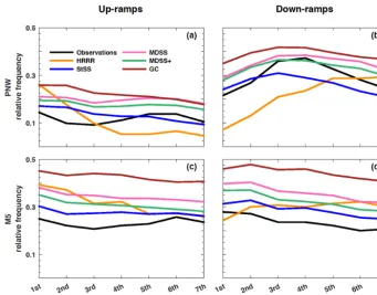 Figure 9. Relative frequency of up-ramps (a, c) and down-ramps (b, d) identiﬁed with ≥ 60 % change in power capacity during each 6 htime period (i.e., ramp windows) starting at 00:00 UTC