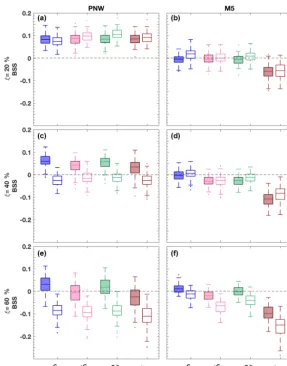 Table 2. Average BSSs from 1000 GC scenarios of 6 h up- and down-ramp events at the M5 tower location as a function of range parameterν and power threshold ξ