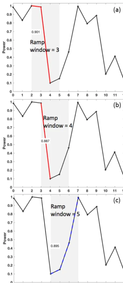 Figure 2. Ramp identiﬁcation at the M5 tower location for an ob-change in power capacity associated with each ramp is written in thewhite text boxes within the gray time windows