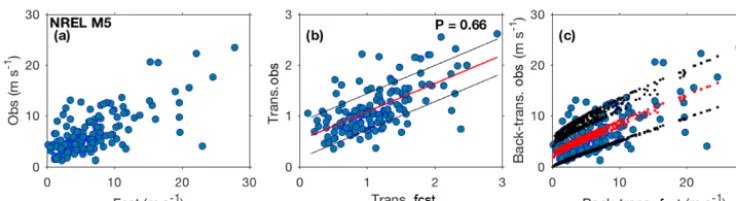 Figure 3. Scatterplots ofandregression trends (solid red line ininitialization and a 2 h forecast lead time