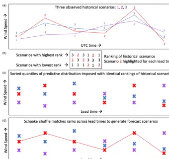 Figure 6. Illustration of how the Schaake shufﬂe method generates three wind speed forecast scenarios for a given date
