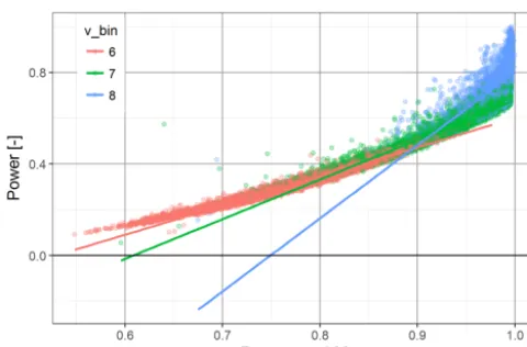 Figure 12. Power as a function of rotor speed with linear regressionlines per wind speed bin.