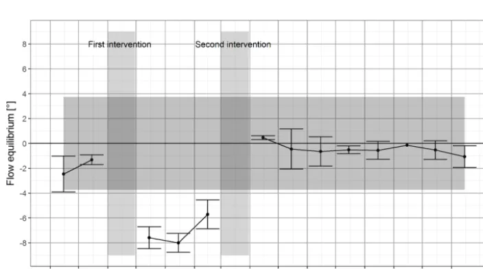 Figure 15. Flow equilibrium. Wind speed difference between the two cup anemometers as a function of the vane measurementdifferent wind speed bins (WSbin) provide linear regression lines and their points of intersections are marked with vertical lines