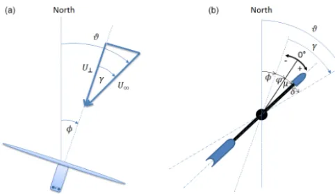 Figure 1. Deﬁnition of angles.dicular to the rotor planewind vane is located behind the rotor