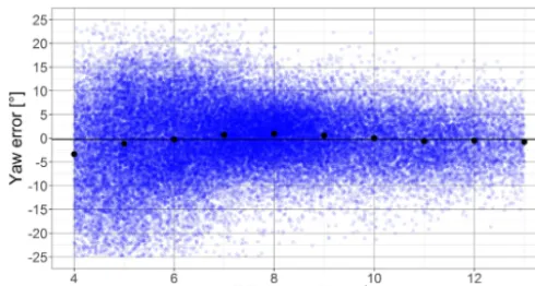 Figure 3. Turbine alignment check based on the comparison of aground-based lidar wind direction measured with the velocity az-imuth display (VAD) technique and the turbine wind direction (yawerror) plotted against the wind speed