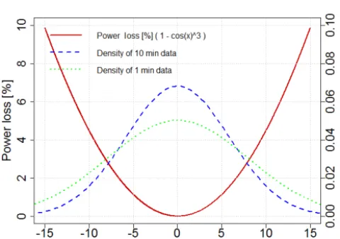 Figure 4. Layout of the test wind farm and frequency distribution of wind speeds by wind direction