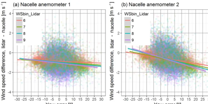 Figure 8. Wind speed difference between a ground-based lidar measuring in front of the turbine and the cup anemometers on the nacelle.The lines represent linear regressions for the respective wind speed bin (WSbin)